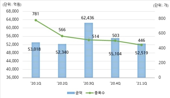 1분기 파생결합증권 발행 5.2조원…전 분기 대비 4.7% 감소