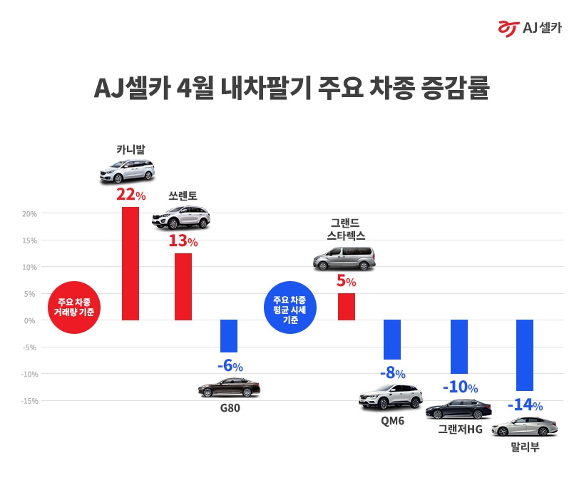 AJ셀카 “중고차 시세 보합세에도 패밀리카 인기는 여전”