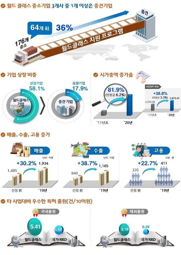 정부, ‘월드클래스’ 2단계 시행... 우수 중견기업 200곳 9135억원 투자