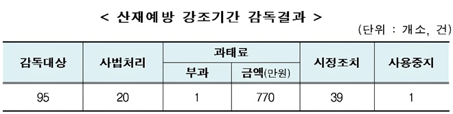 2021년 4월 산재예방 강조기간 감독결과.(제공=고용노동부울산지청)
