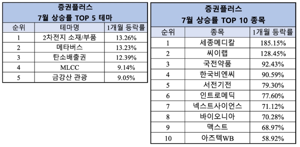 증권플러스, 7월 ‘2차전지’ 테마 강세…최고 상승률 종목은 ‘세종메디칼’