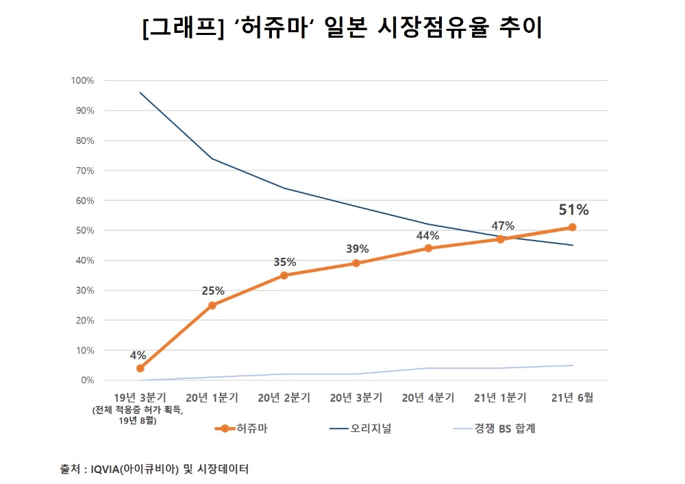 셀트리온헬스케어, ‘허쥬마’ 일본 시장점유율 50% 돌파