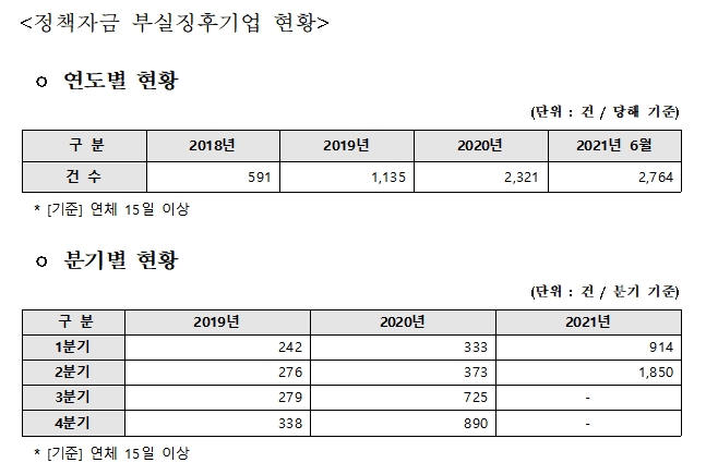  끝이 없는 코로나19 암흑의 터널, 소상공인 정책자금 연체 역대 최고치