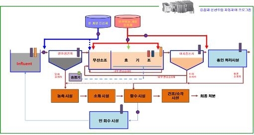 서울시, 하수처리비용 저감기술 특허... 최대 50억원 이상 비용 감소 기대