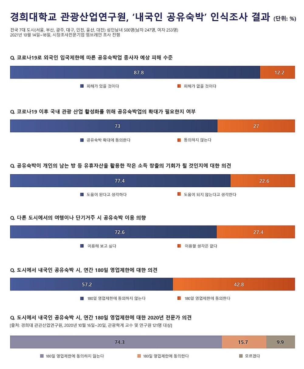 경희대학교 관광산업연구원, ‘내국인 공유숙박’ 인식조사 결과 발표
