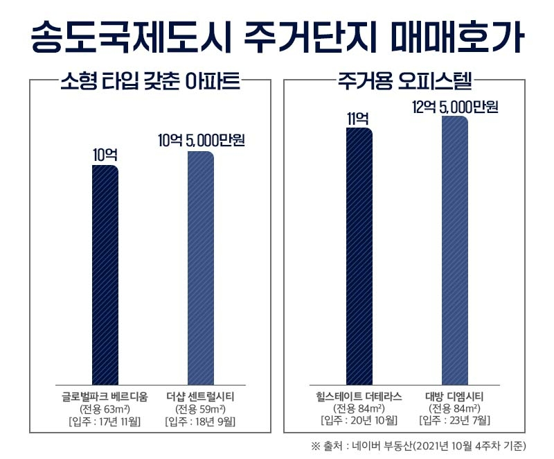 송도국제도시, 소형아파트도 10억원 호가…부동산 ‘들썩’