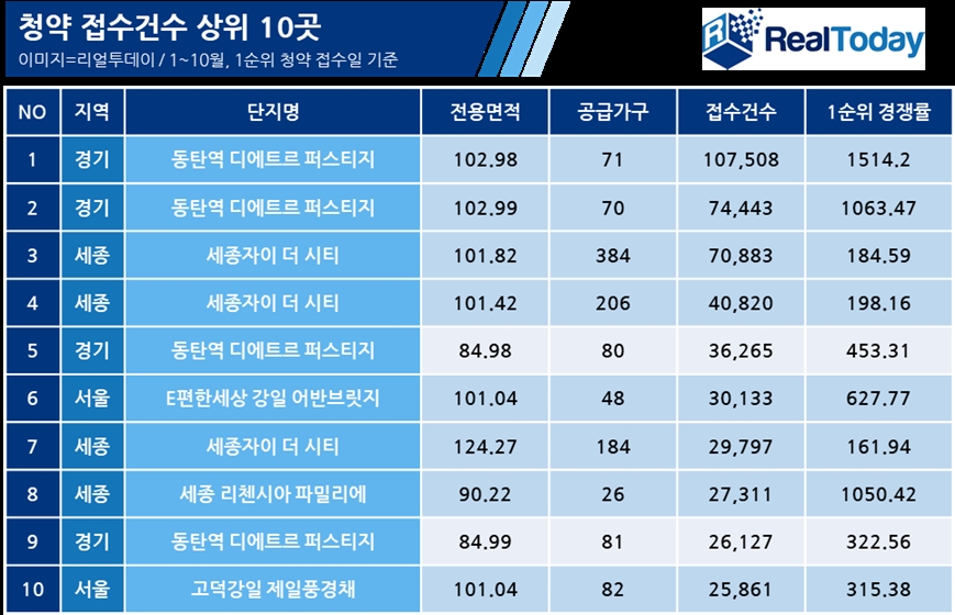 청약자, 올해 중대형에 몰려…신규 분양 기대감 ‘UP’