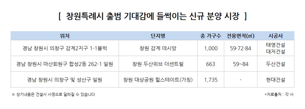 내년 1월 창원특례시 출범…‘부·울·창·경’ 시대 도래하나