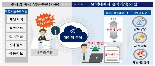행안부, AI로 지방세 체납자 예측 서비스 전국 확대