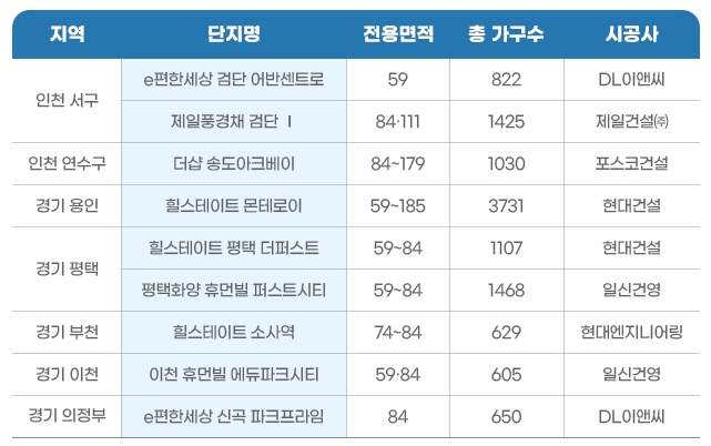 인천·경기, 2만3000여가구 공급 예정…‘내 집 마련’ 찬스