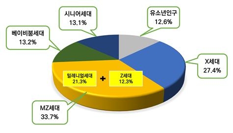 경기도 세대별 인구 규모 비율_2020년 기준