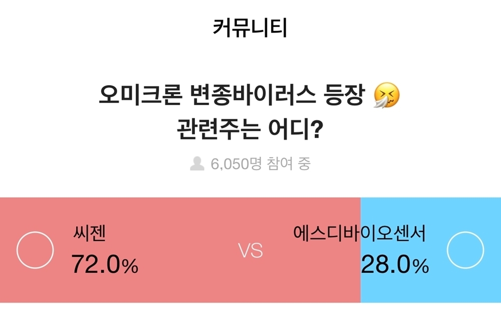 증권플러스, 주식 투자자 10명 중 7명, “오미크론 관련주는 ‘씨젠’”
