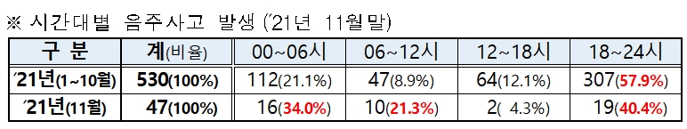 시간대별 음주사고 발생(2021년 11월 말).(제공=부산경찰청)