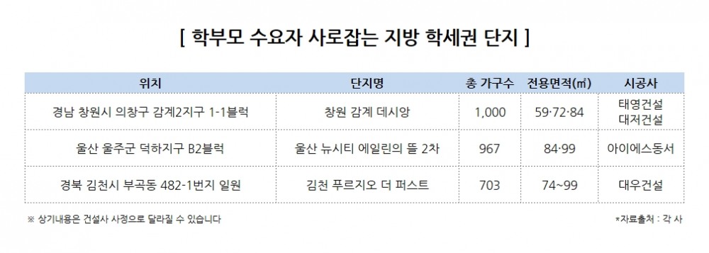 지방 분양시장, ‘학세권 단지’ 열풍