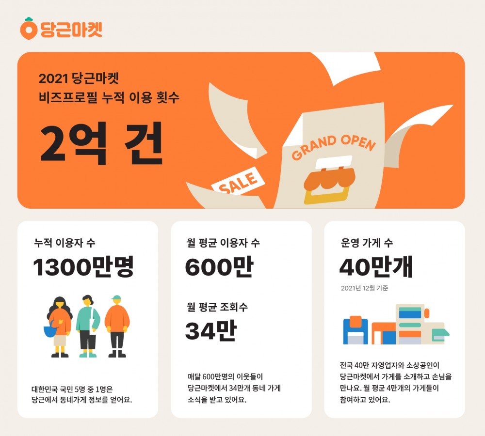 당근마켓, 올 한 해 지역가게, 주민간 2억 건 연결 이뤘다