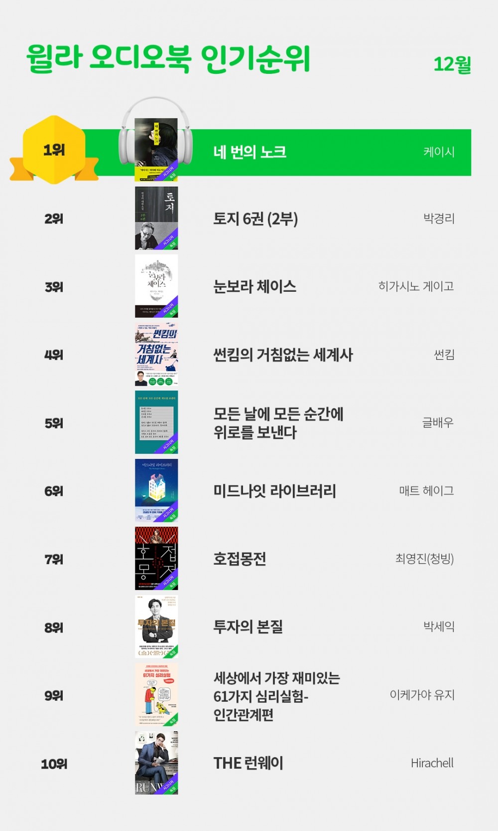 윌라, 12월 오디오북 베스트셀러 TOP10 발표