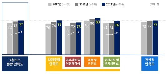 각 항목에 대한 연도별 만족도 비교