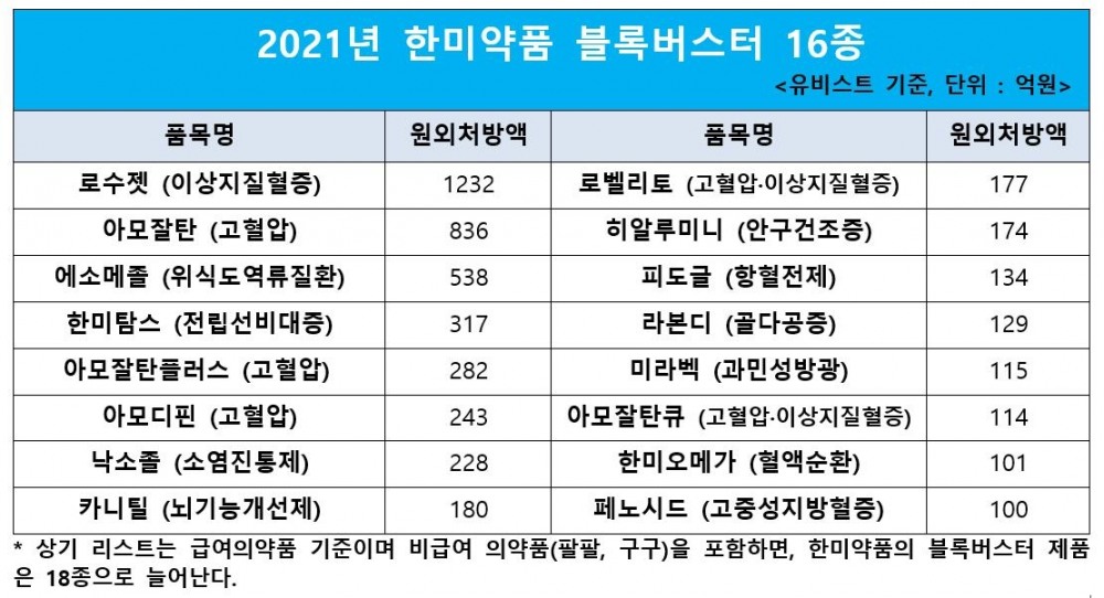 한미약품, 4년 연속 원외처방 1위…”지속가능 혁신경영 롤 모델”