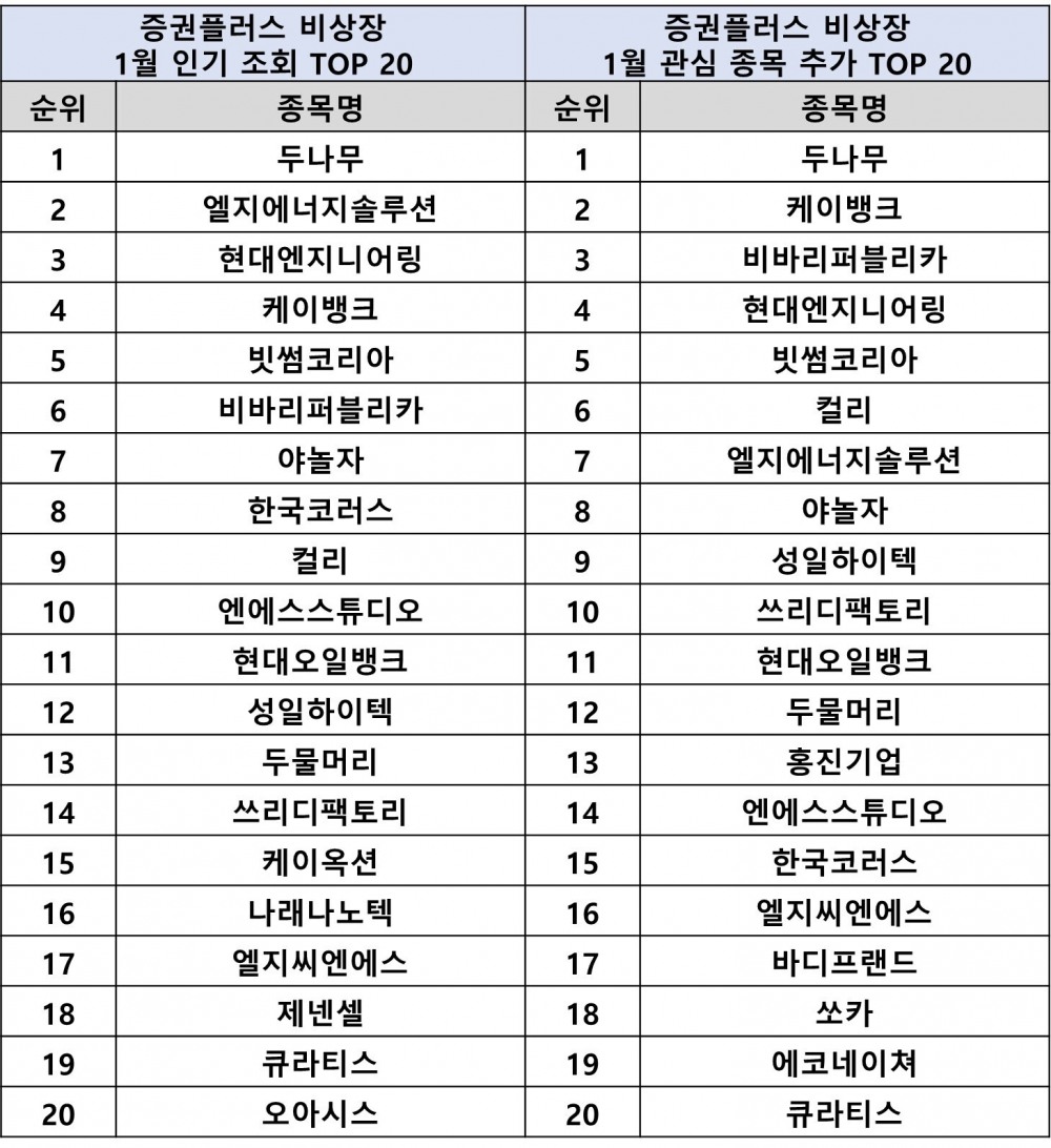 증권플러스 비상장, 1월 인기 키워드 발표