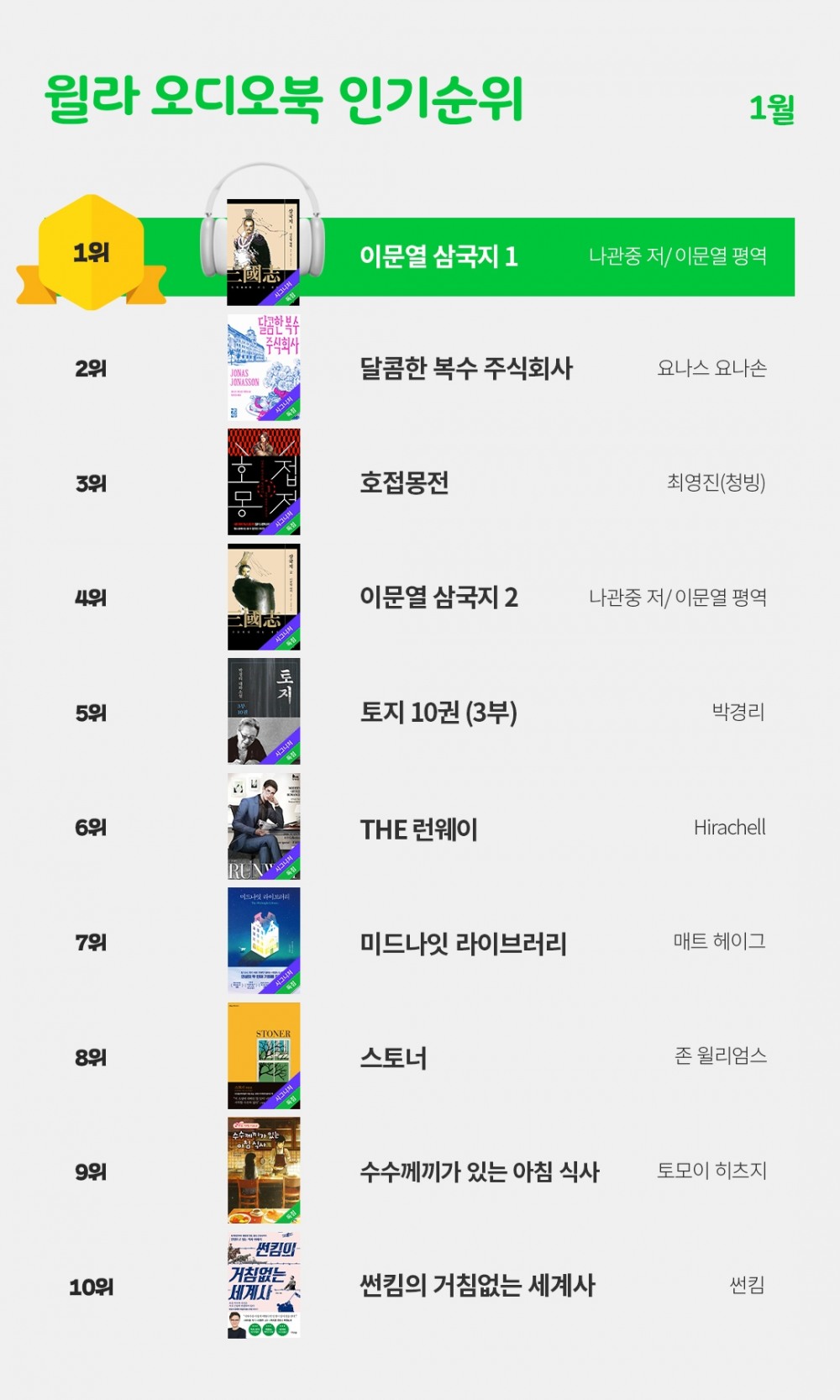 윌라, 새해 첫 달부터 사랑받은 오디오북은?