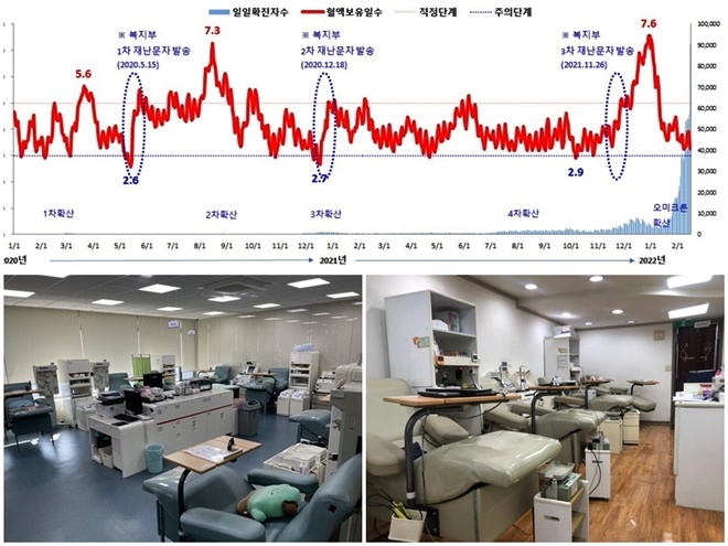 (사진위부터 시계방향) 최근 3년 혈액보유일수 및 코로나19 확진자수 현황./텅빈 헌혈의집 노량진센터/군산센터.(사진제공=대한적십자사)