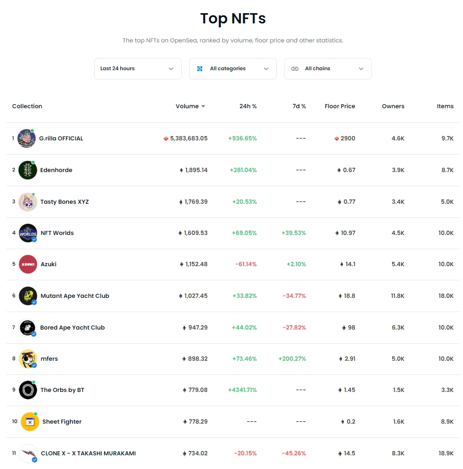 세계적인 이두희 파워…메타콩즈 G.rilla, 오픈씨 거래량 1위 차지