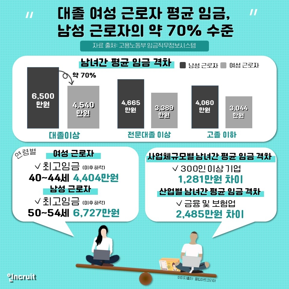 대졸 여성 근로자 평균 임금, 남성 근로자의 약 70% 수준