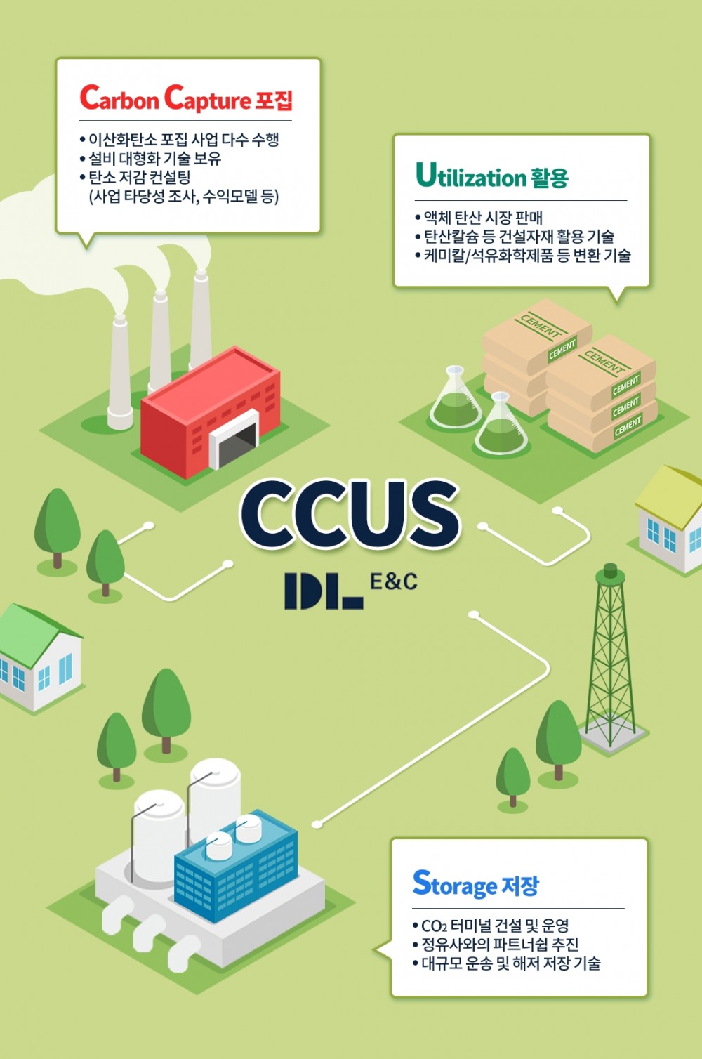 CCUS 사업개념도.(사진=DL이앤씨)