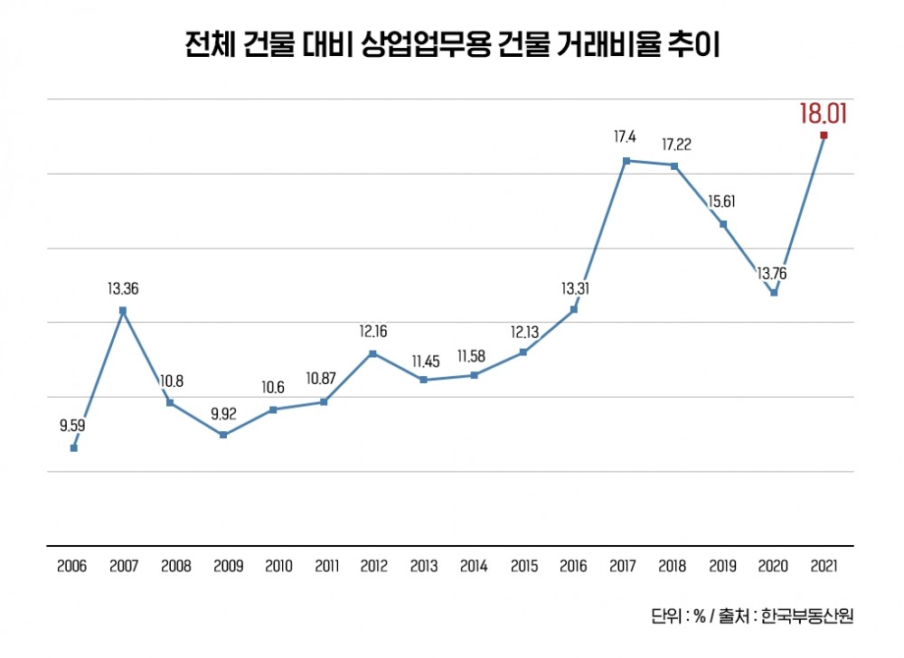 상업업무용 건물 거래비율 역대 최고…오피스 강세 ‘뚜렷’