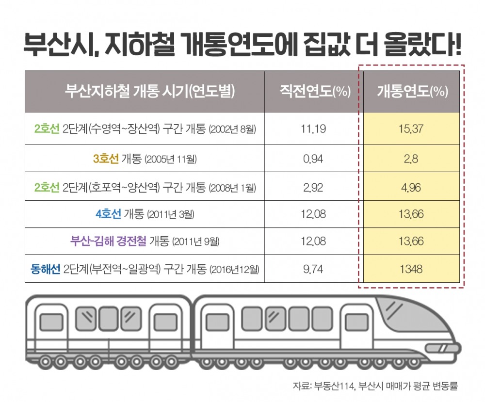 부산·경남 역세권 개발 지역, 집값 두 번 ‘껑충’