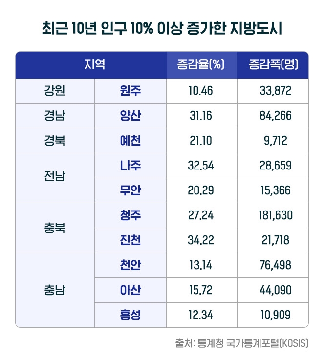 지방 인구 감소세…최근 10년 10%대 증가한 지방도시는?