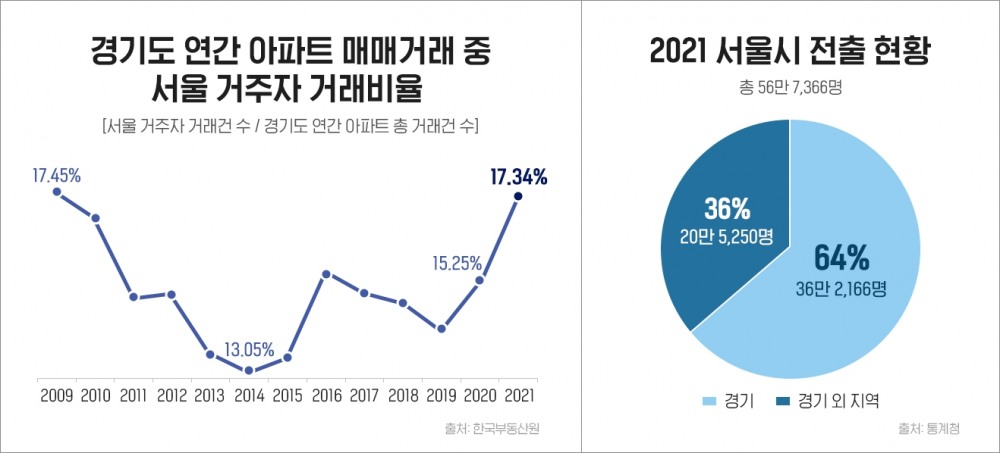 경기도 아파트, 서울 거주자 거래비율 12년 만에 ‘최대’