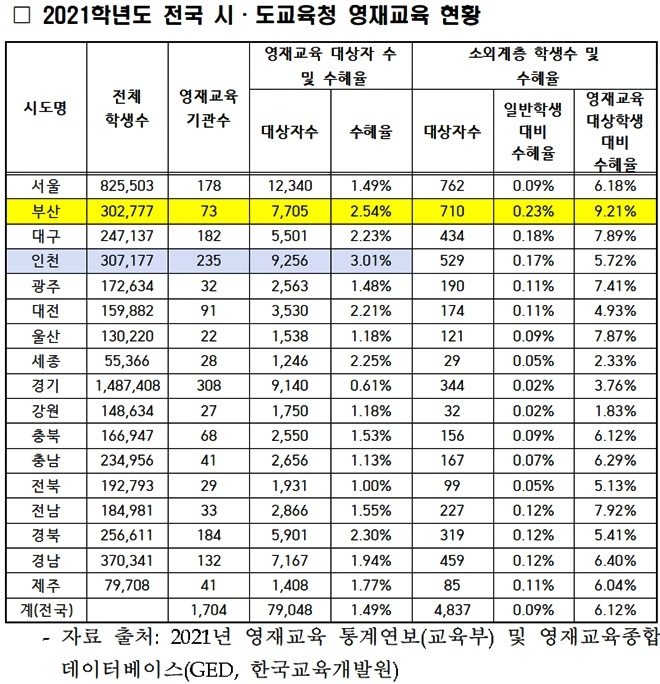 (제공=부산교육청)