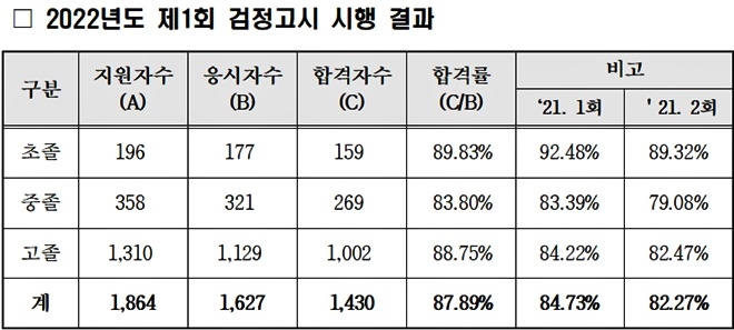 2022년도 제1회 검정고시 시행결과.(제공=부산교육청)