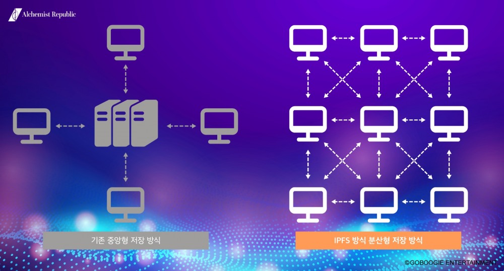 고부기, 사용자 보호 위해 NFT에 IPFS 기술 적용 분산형 파일저장 시스템 적용하여 NFT 구현