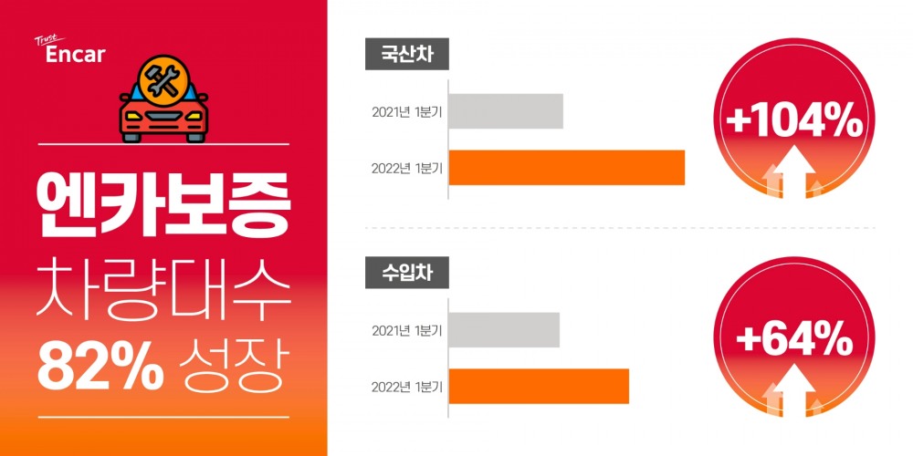 엔카닷컴 “올 1분기 ‘엔카보증’ 대상 차량 82% 증가”