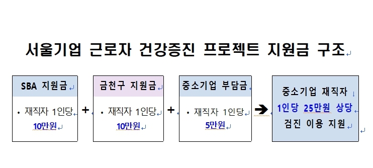금천구, 중소기업 근로자 복지 증진 ‘서울기업 근로자 건강증진 프로젝트’ 참여