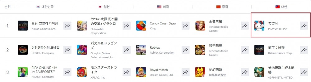 플레이위드, '씰M' 대만 앱스토어 매출 1위 등극