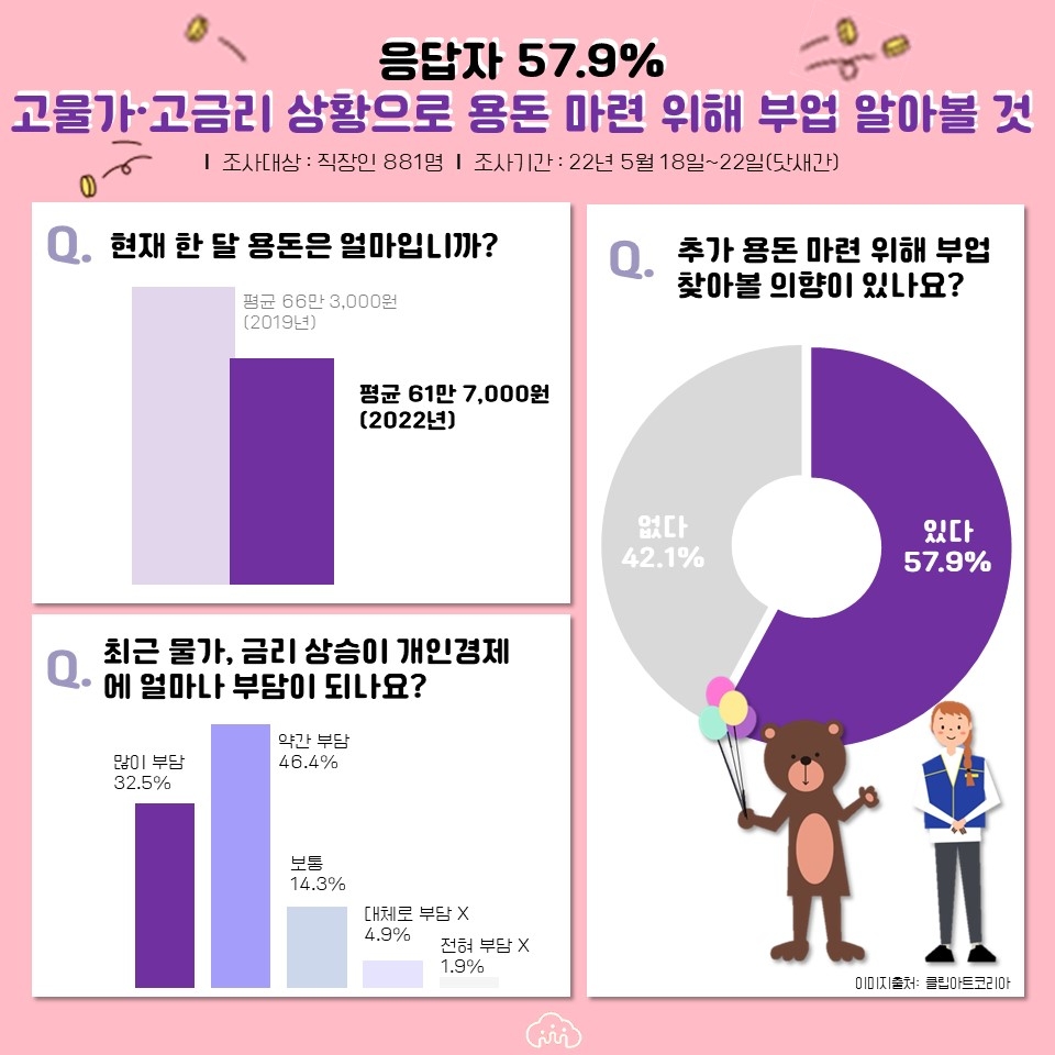 응답자 57.9%, “고물가·고금리 상황으로 용돈 마련 위해 부업 알아볼 것”