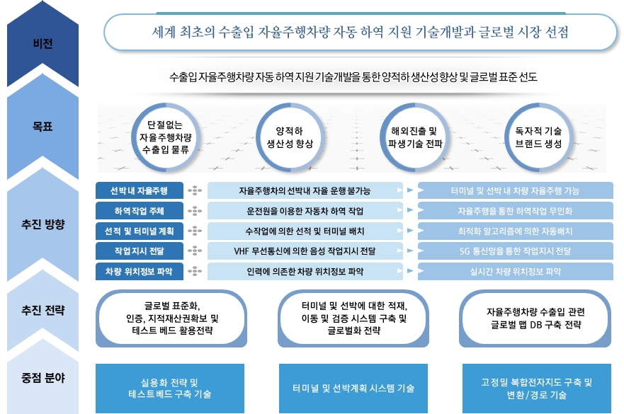 맵퍼스, 선박 내 ‘자율주행차 자동하역 시스템’ 개발 추진