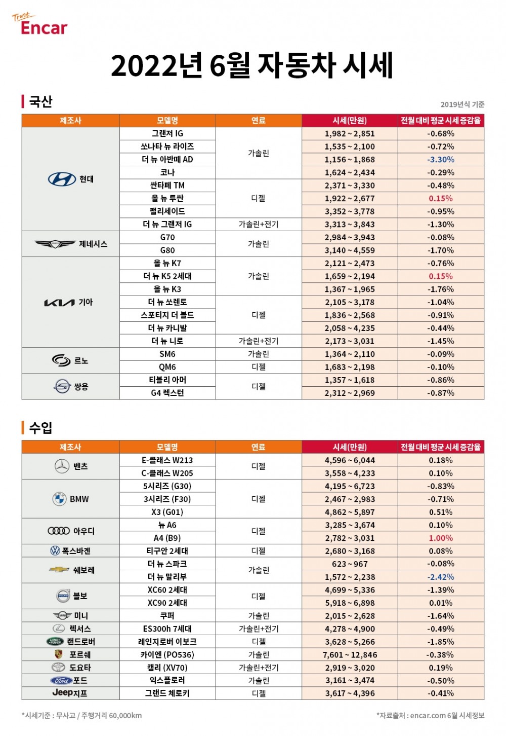 엔카닷컴, “6월 중고차 시세 약보합세…‘말리부’ 올해 최저”
