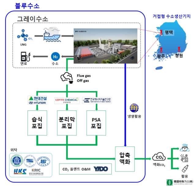 현대건설, ‘블루수소 생산 위한 CO2 포집·액화·활용기술 개발’ 착수