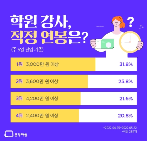 대교 에듀베이션, ‘학원강사 희망연봉 차이’ 관련 설문조사 진행