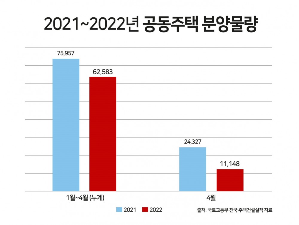 ‘정권 교체·자재값 급등’…공동주택 분양물량 ‘18%’ 폭락