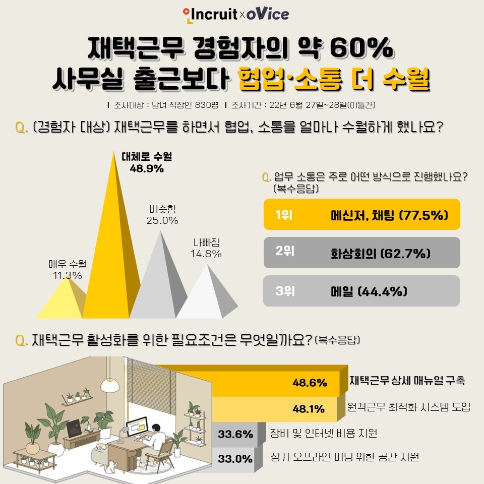 재택근무 경험자의 약 60%, ‘사무실 출근보다 협업·소통 더 수월’