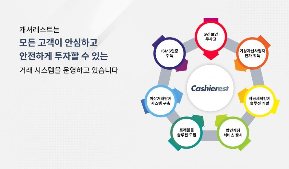 캐셔레스트, 전사 임직원 80% 이상 자금세탁방지(AML) 핵심요원 자격 보유