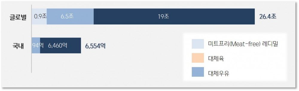CJ제일제당, ‘식물성 식품(Plant-based)’ 미래 신수종 사업으로 키운다