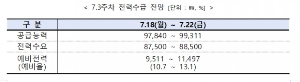 전력거래소, 주간 전력수급 실적 및 전망 발표