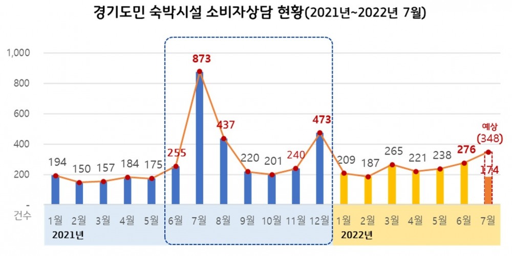 경기도민 숙박시설 소비자상담 현황(출처 1372소비자상담센터)