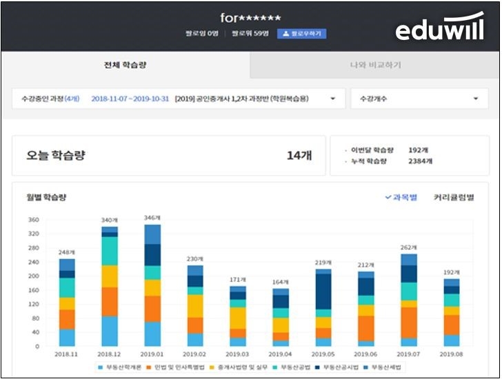 에듀윌, 에듀테크 기술 특허 획득..."사용자 정보 이용해 학습 독려"